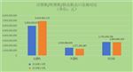 2026年1-5月：我国注塑机累计出口金额同比下降13.84%